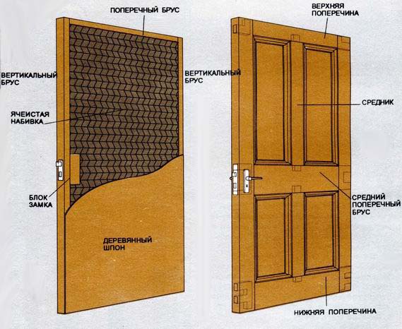 конструкция деревянных дверей